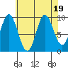 Tide chart for Port Walter, Baranof Island, Alaska on 2023/08/19