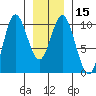 Tide chart for Port Walter, Baranof Island, Alaska on 2024/01/15