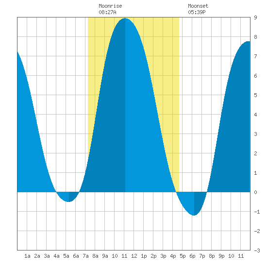 Tide Chart for 2022/01/3