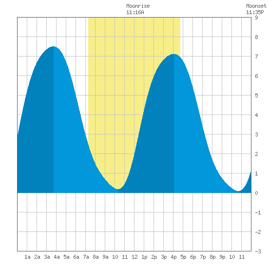 Tide Chart for 2022/01/8