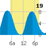 Tide chart for Port Washington, Manhasset Bay, Long Island, New York on 2022/06/19