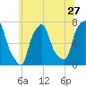 Tide chart for Port Washington, Manhasset Bay, Long Island, New York on 2022/06/27