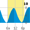 Tide chart for Port Washington, Manhasset Bay, New York on 2025/04/10
