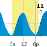 Tide chart for Port Washington, Manhasset Bay, New York on 2025/04/11