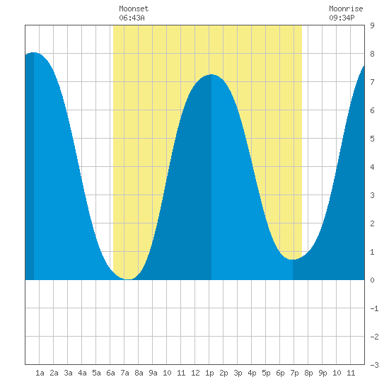 Tide chart for Port Washington, Manhasset Bay on 2025/04/14