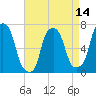 Tide chart for Port Washington, Manhasset Bay, New York on 2025/04/14