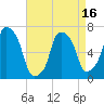 Tide chart for Port Washington, Manhasset Bay, New York on 2025/04/16