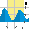 Tide chart for Port Washington, Manhasset Bay, New York on 2025/04/19