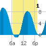 Tide chart for Port Washington, Manhasset Bay, New York on 2025/04/1
