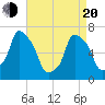 Tide chart for Port Washington, Manhasset Bay, New York on 2025/04/20