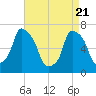 Tide chart for Port Washington, Manhasset Bay, New York on 2025/04/21