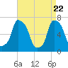 Tide chart for Port Washington, Manhasset Bay, New York on 2025/04/22