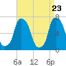Tide chart for Port Washington, Manhasset Bay, New York on 2025/04/23