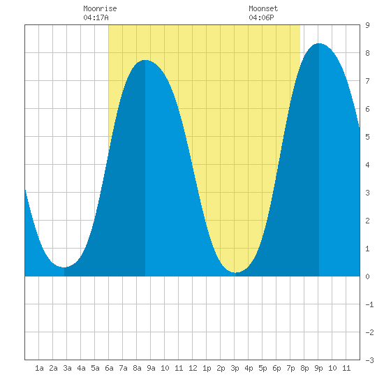 Tide chart for Port Washington, Manhasset Bay on 2025/04/24