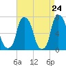 Tide chart for Port Washington, Manhasset Bay, New York on 2025/04/24