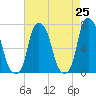 Tide chart for Port Washington, Manhasset Bay, New York on 2025/04/25