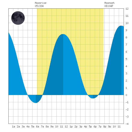 Tide chart for Port Washington, Manhasset Bay on 2025/04/27