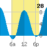 Tide chart for Port Washington, Manhasset Bay, New York on 2025/04/28