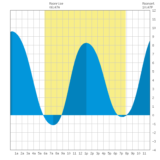 Tide chart for Port Washington, Manhasset Bay on 2025/04/29