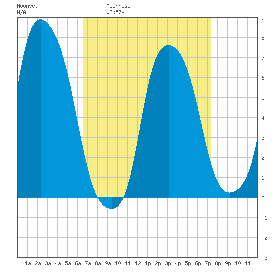 Tide chart for Port Washington, Manhasset Bay on 2025/04/02