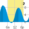 Tide chart for Port Washington, Manhasset Bay, New York on 2025/04/2