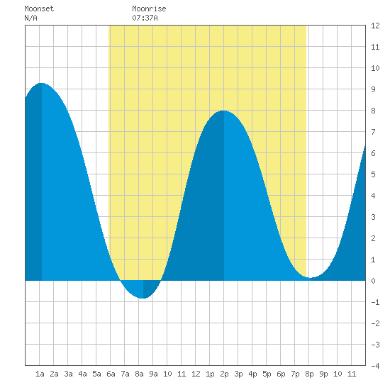 Tide chart for Port Washington, Manhasset Bay on 2025/04/30