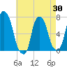 Tide chart for Port Washington, Manhasset Bay, New York on 2025/04/30