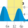Tide chart for Port Washington, Manhasset Bay, New York on 2025/04/3