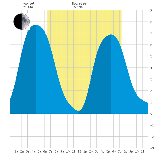 Tide chart for Port Washington, Manhasset Bay on 2025/04/04
