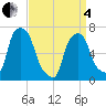 Tide chart for Port Washington, Manhasset Bay, New York on 2025/04/4