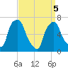 Tide chart for Port Washington, Manhasset Bay, New York on 2025/04/5