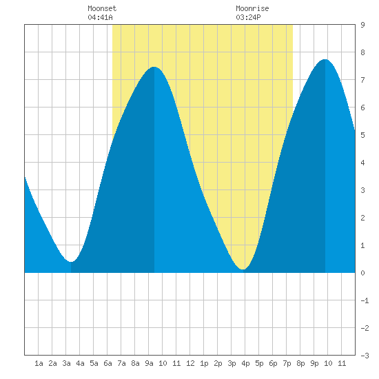 Tide chart for Port Washington, Manhasset Bay on 2025/04/08