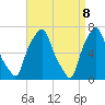 Tide chart for Port Washington, Manhasset Bay, New York on 2025/04/8