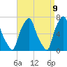 Tide chart for Port Washington, Manhasset Bay, New York on 2025/04/9
