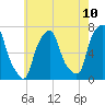 Tide chart for Port Washington, Manhasset Bay, New York on 2025/05/10