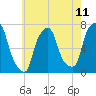 Tide chart for Port Washington, Manhasset Bay, New York on 2025/05/11