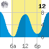 Tide chart for Port Washington, Manhasset Bay, New York on 2025/05/12