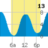 Tide chart for Port Washington, Manhasset Bay, New York on 2025/05/13