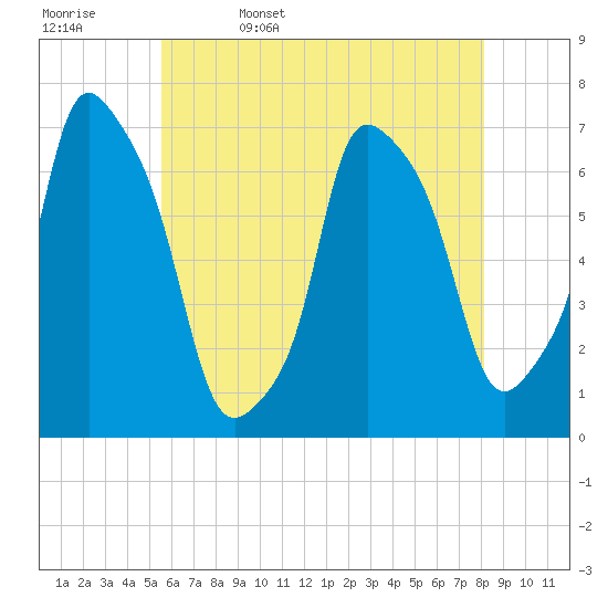 Tide chart for Port Washington, Manhasset Bay on 2025/05/17