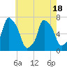 Tide chart for Port Washington, Manhasset Bay, New York on 2025/05/18