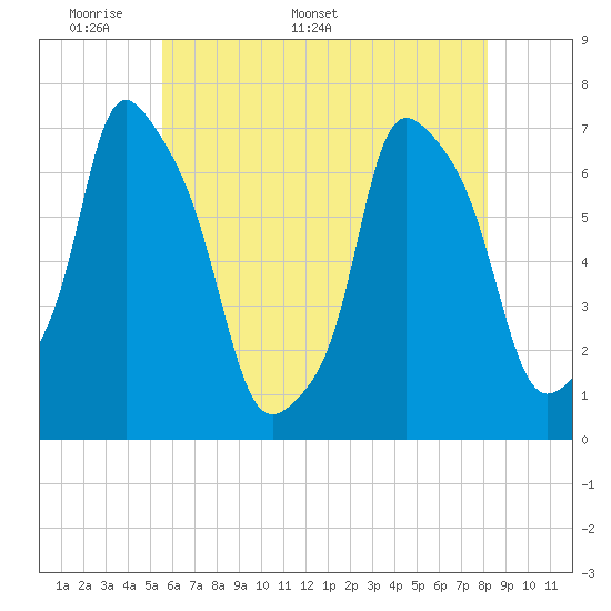 Tide chart for Port Washington, Manhasset Bay on 2025/05/19