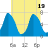 Tide chart for Port Washington, Manhasset Bay, New York on 2025/05/19