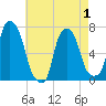 Tide chart for Port Washington, Manhasset Bay, New York on 2025/05/1