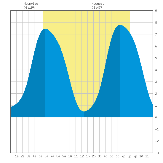 Tide chart for Port Washington, Manhasset Bay on 2025/05/21