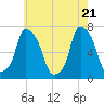 Tide chart for Port Washington, Manhasset Bay, New York on 2025/05/21