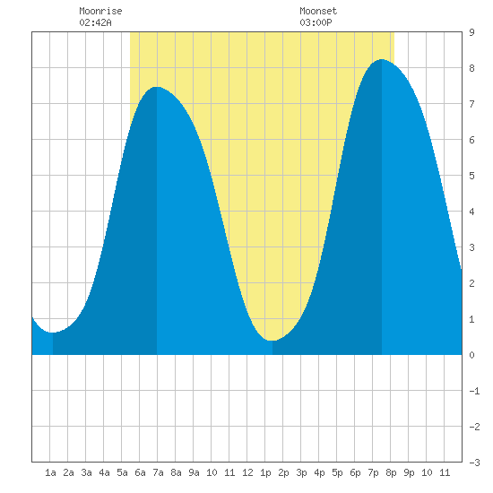 Tide chart for Port Washington, Manhasset Bay on 2025/05/22