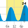 Tide chart for Port Washington, Manhasset Bay, New York on 2025/05/24