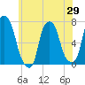 Tide chart for Port Washington, Manhasset Bay, New York on 2025/05/29