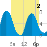 Tide chart for Port Washington, Manhasset Bay, New York on 2025/05/2