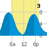 Tide chart for Port Washington, Manhasset Bay, New York on 2025/05/3
